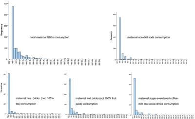 Association between maternal sugar-sweetened beverage consumption and the social-emotional development of child before 1 year old: A prospective cohort study